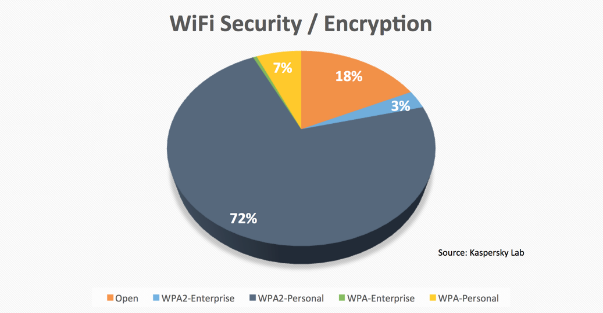 Wifi Security Pie Chart.png